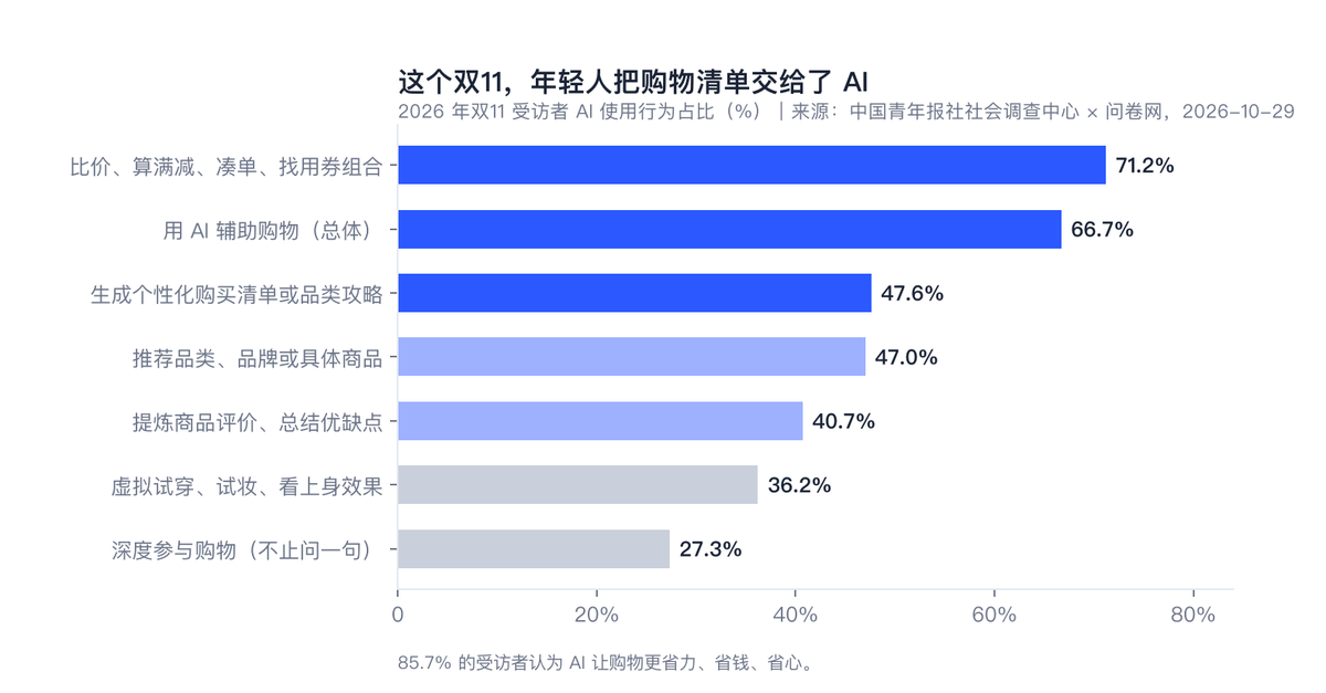 图 4-1 双11AI使用行为