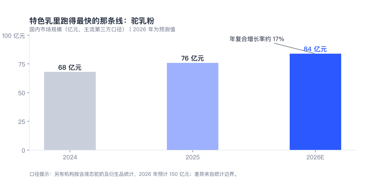 图 3-1 驼乳粉市场规模