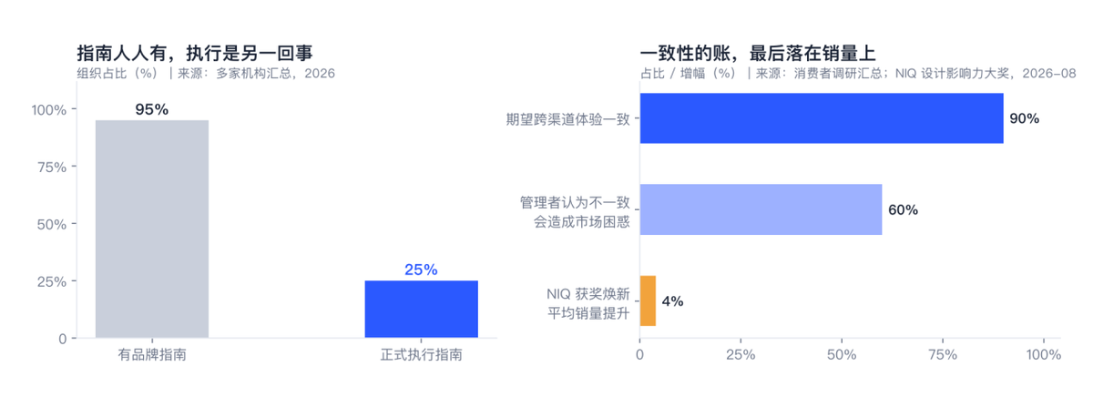 图 3-2 品牌一致性落差